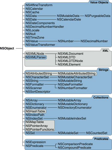 Cocoa Objective-C Hierarchy for Foundation