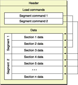 Mach-O file format basic structure