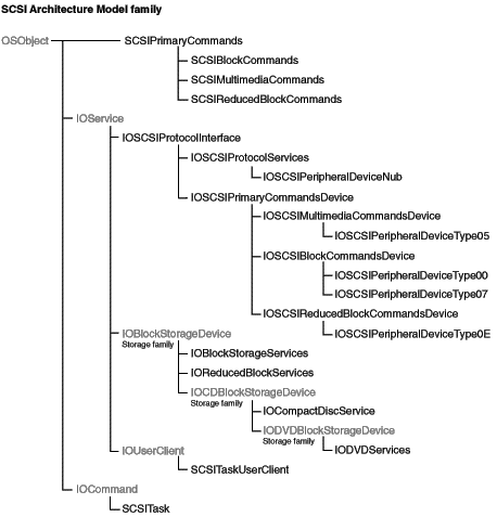 image: ../art/scsiarchmodelfamily.gif