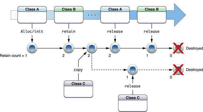 Memory management