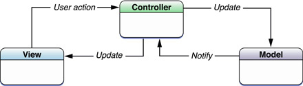 Model-View-Controller design pattern