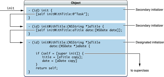 Multiple initializers