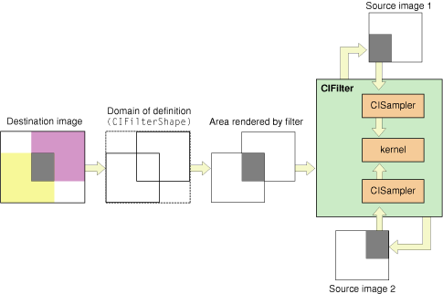 The Core Image calculation path