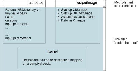 The components of a typical filter
