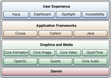 Layers of Mac OS X