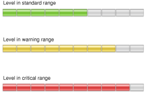 A discrete capacity indicator displaying values in three different ranges