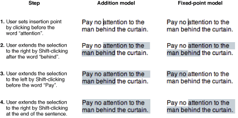 Shift-clicking in the addition model and the fixed-point model